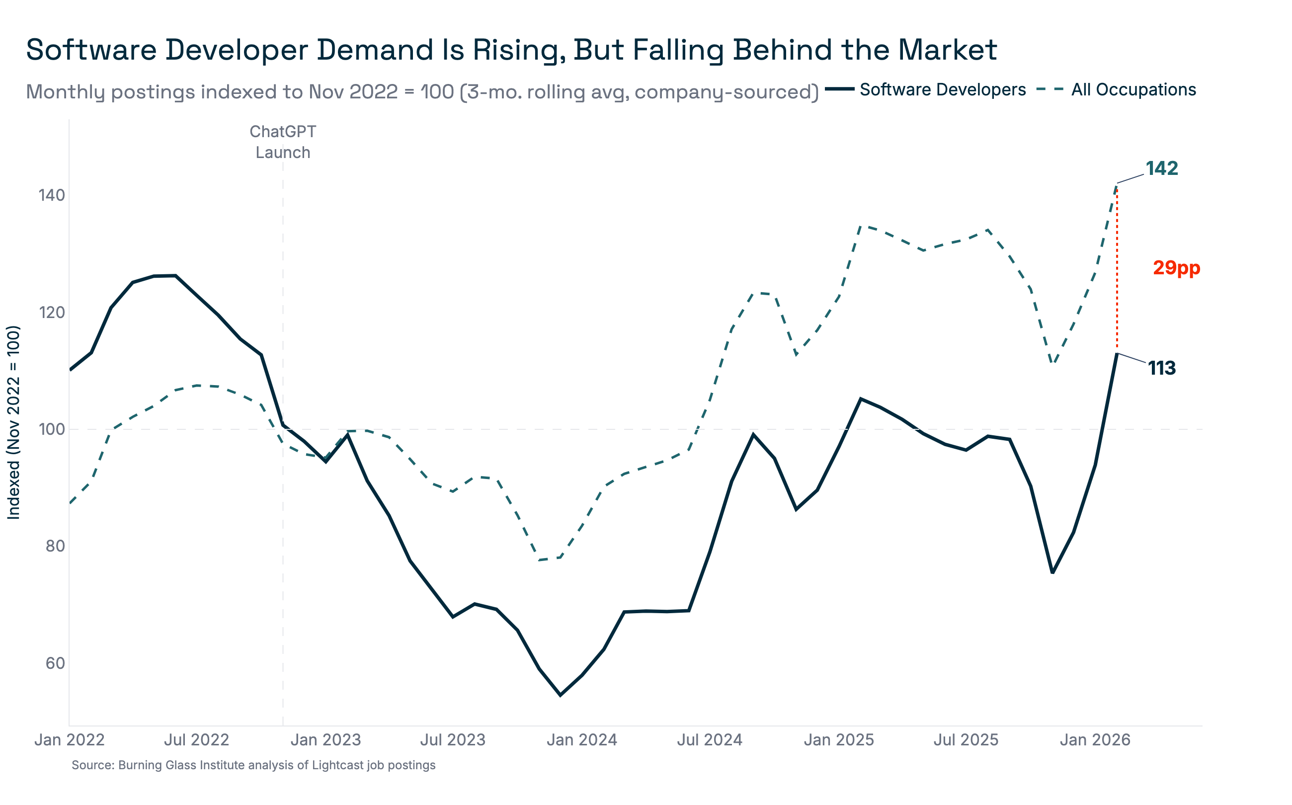 Monthly postings indexed to Nov 2022 = 100 (3-mo. rolling avg, company-sourced)