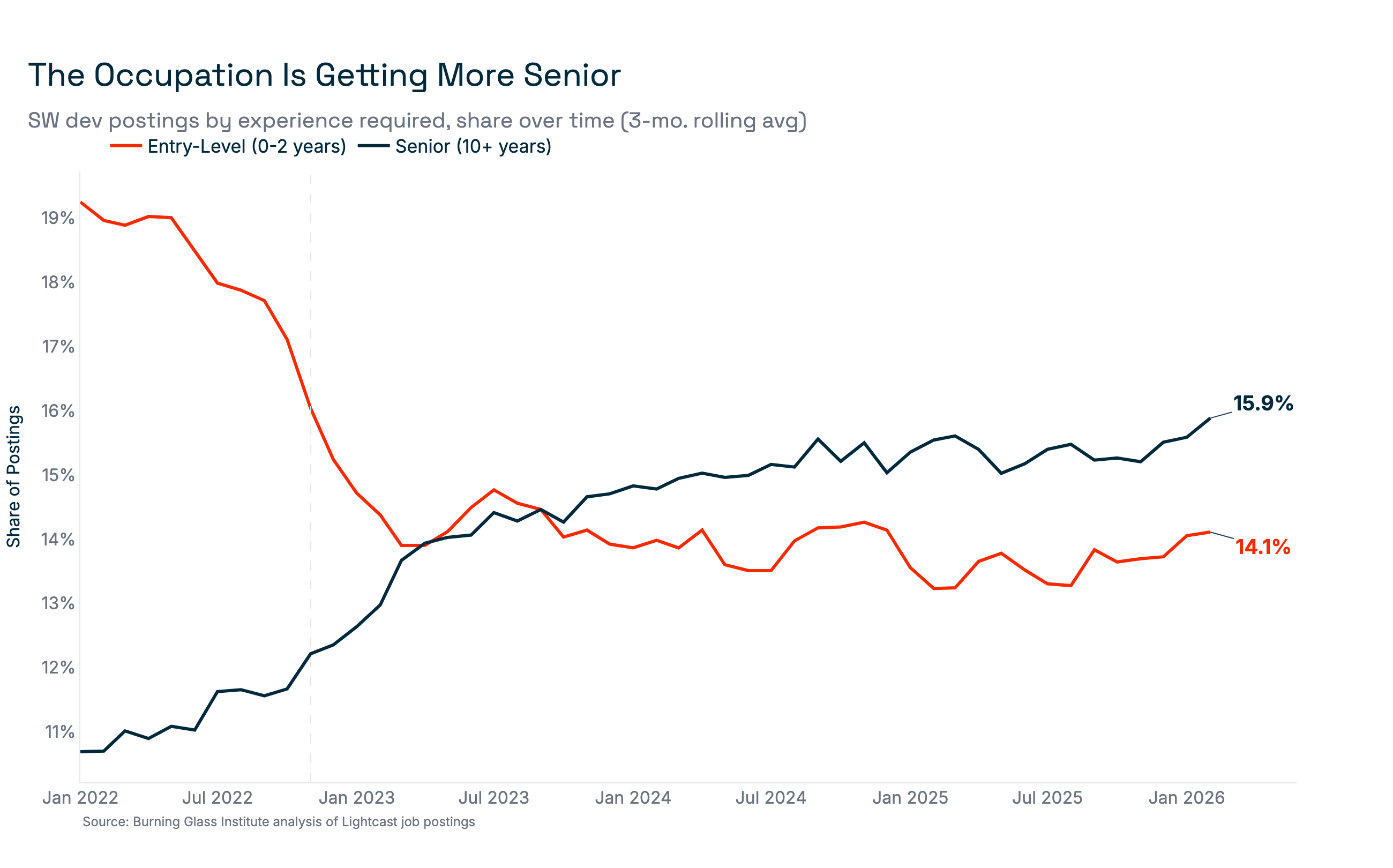 SW dev postings by experience required, share over time (3-mo. rolling avg)