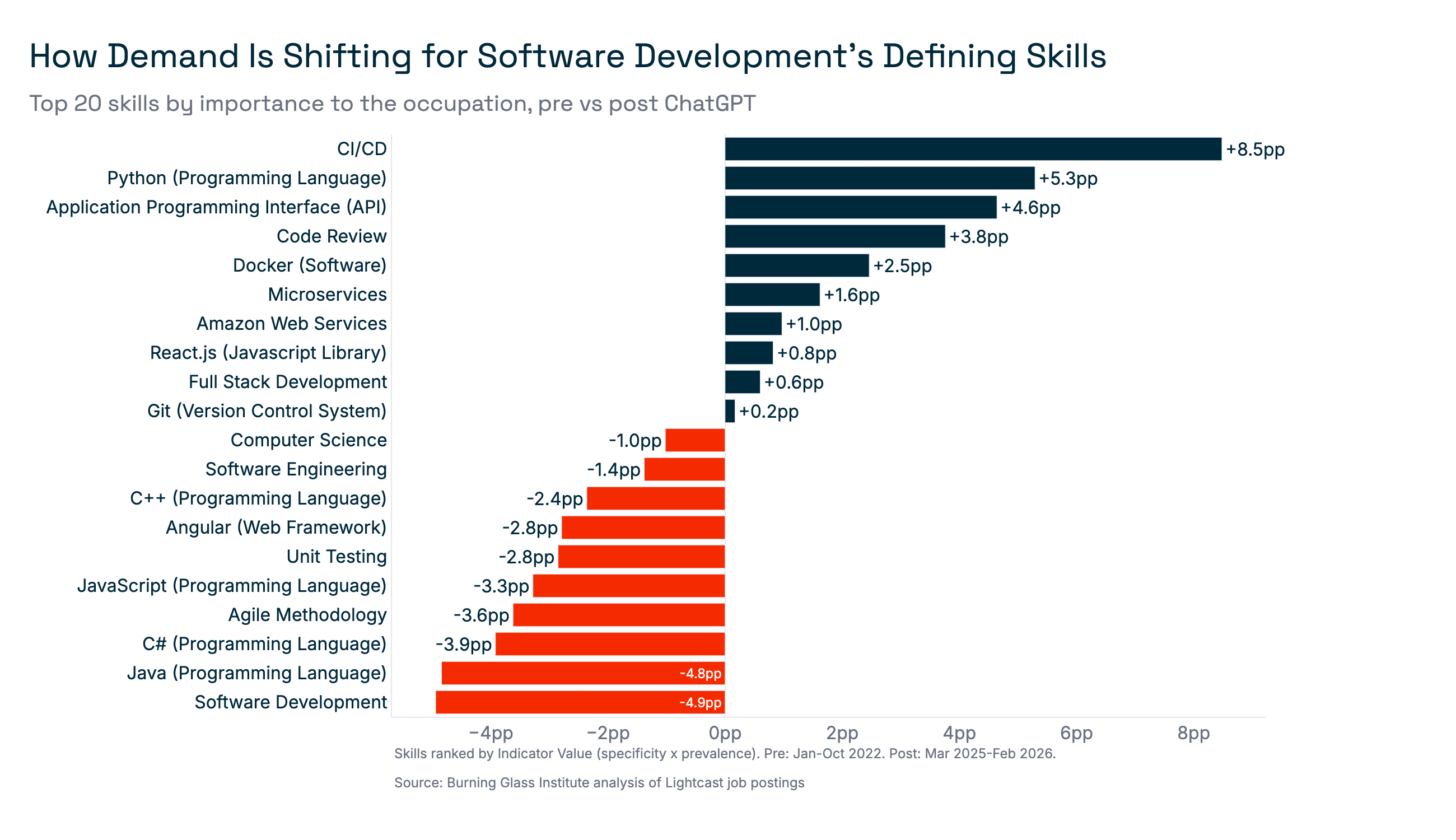Top 20 skills by importance to the occupation, pre vs post ChatGPT. Pre: Jan-Oct 2022. Post: Mar 2025-Feb 2026.