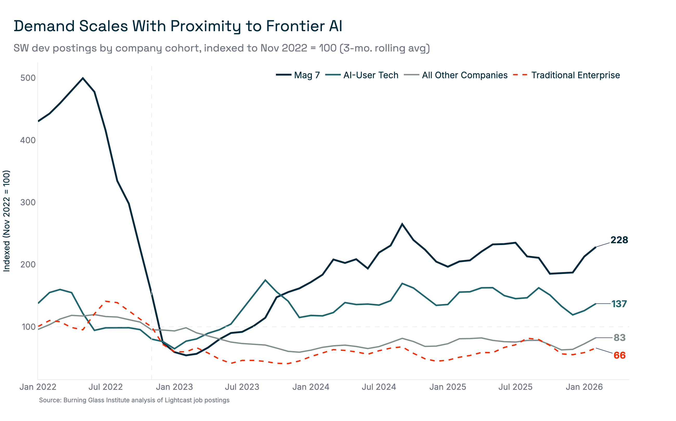 SW dev postings by company cohort, indexed to Nov 2022 = 100 (3-mo. rolling avg)