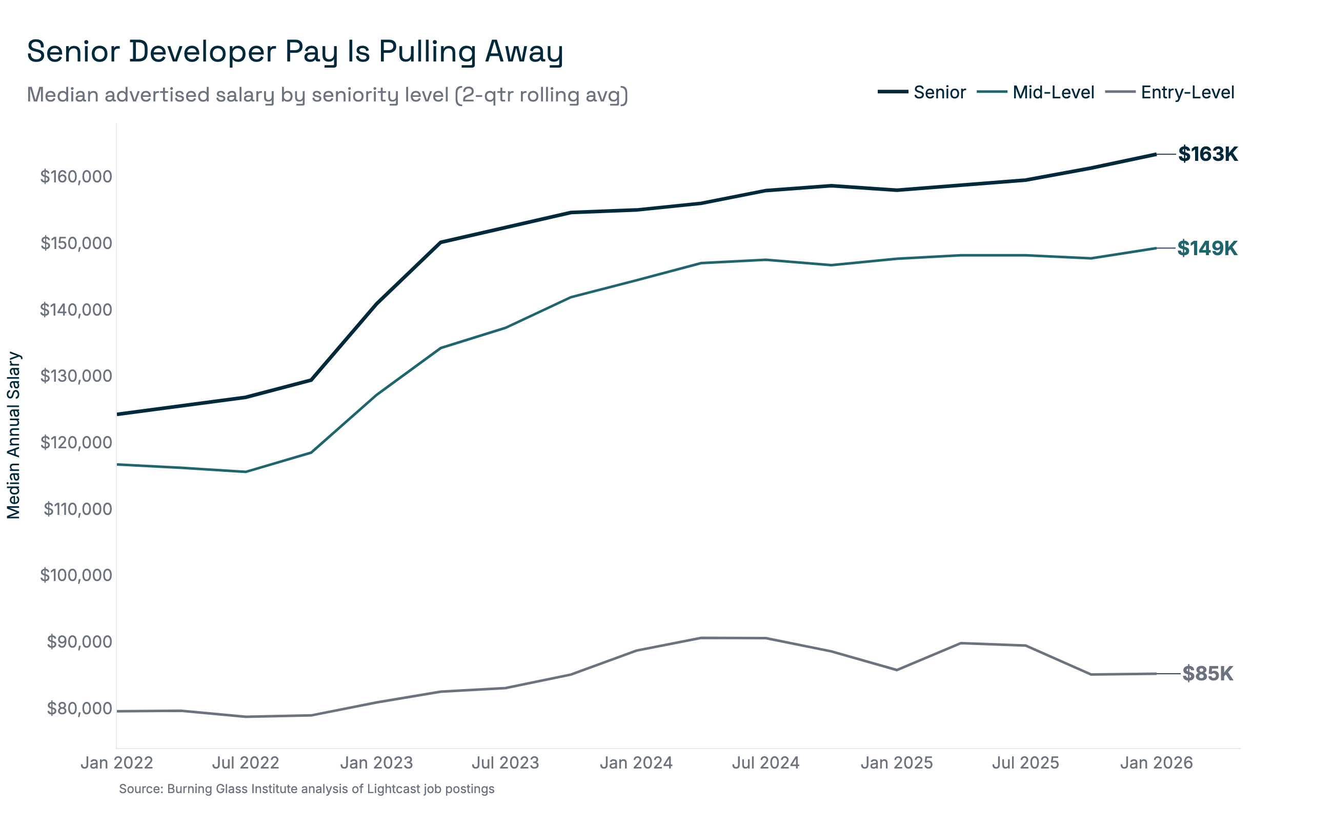 Median advertised salary by seniority level (2-qtr rolling avg). Note: approximately 15% of postings include salary data.