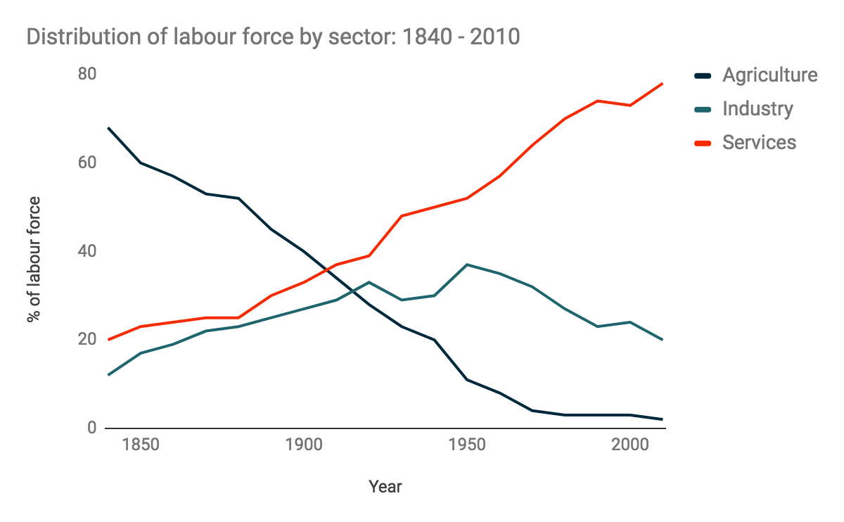 Distribution Of Labour Force By Sector Bits And Atoms